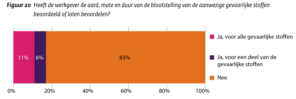 Heeft de werkgever de aard, mate en duur van de blootstelling van de aanwezige gevaarlijke stoffen Heeft de werkgever de aard, mate en duur van de blootstelling van de aanwezige gevaarlijke stoffen