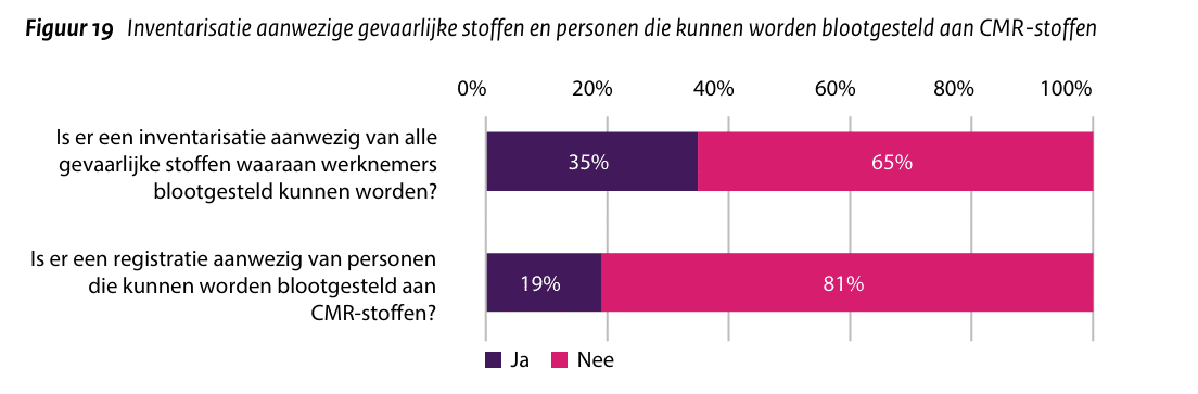 Inventarisatie aanwezige gevaarlijke stoffen en personen die kunnen worden blootgesteld aan CMR-stoffen