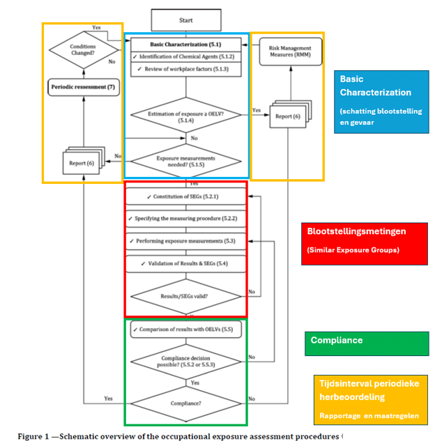 NEN689 schema structurering op 4 key- elementen